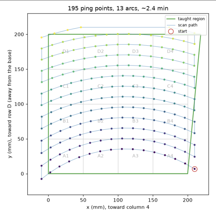 Plot of the scan plan: 195 ping points along 13 arcs over the 20 × 20 cm grid, with the taught region outlined and the start point marked